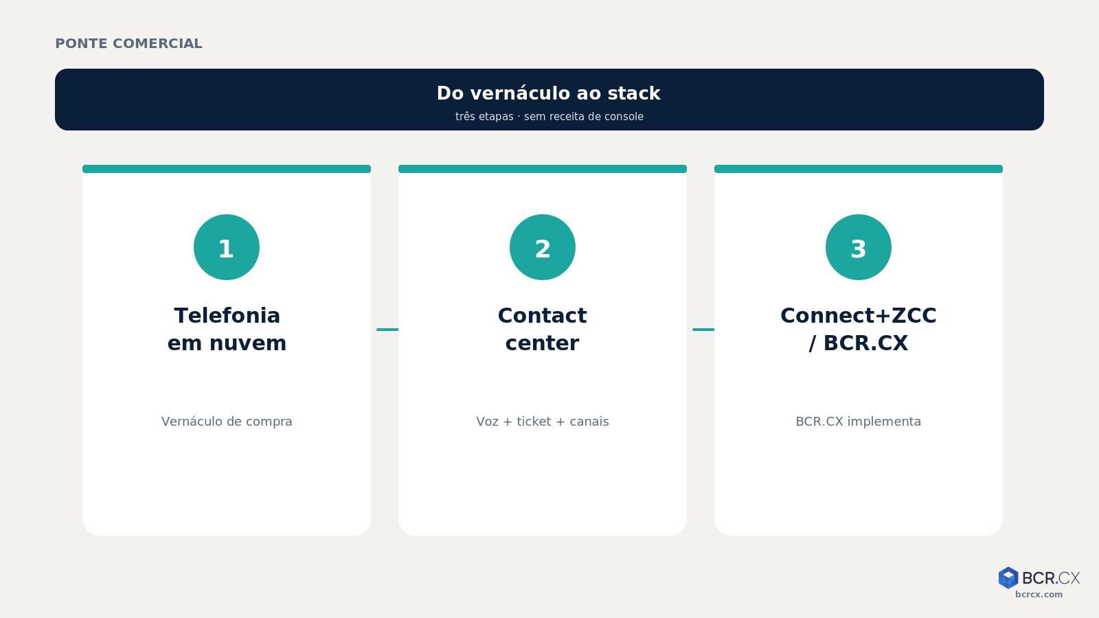 Ponte comercial: telefonia em nuvem → contact center → Connect+ZCC com a BCR.CX