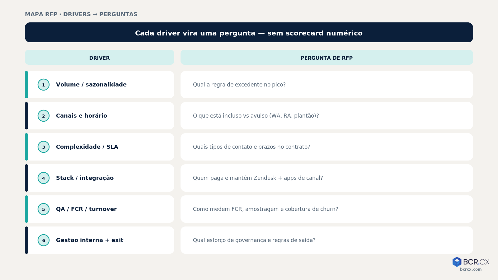 Mapa de drivers de custo BPO CX virando perguntas de RFP — BCR.CX