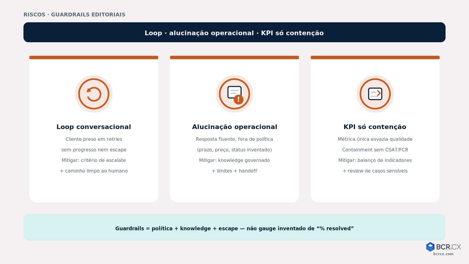 Riscos: loop, alucinação operacional, KPI só contenção