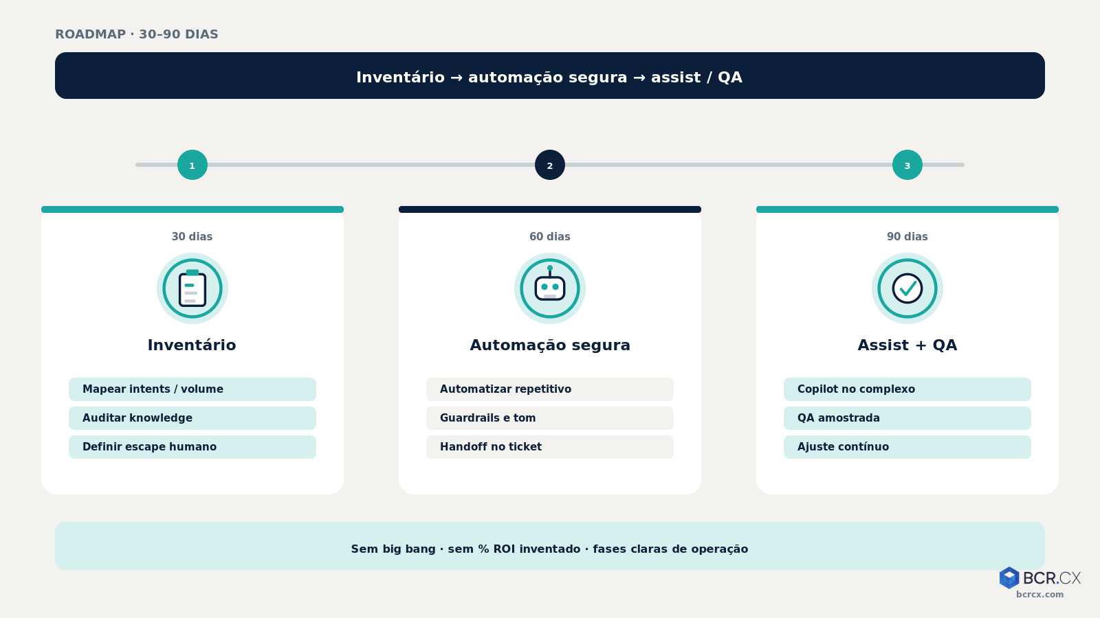 Roadmap 30–90 dias: inventário → automação segura → assist → QA