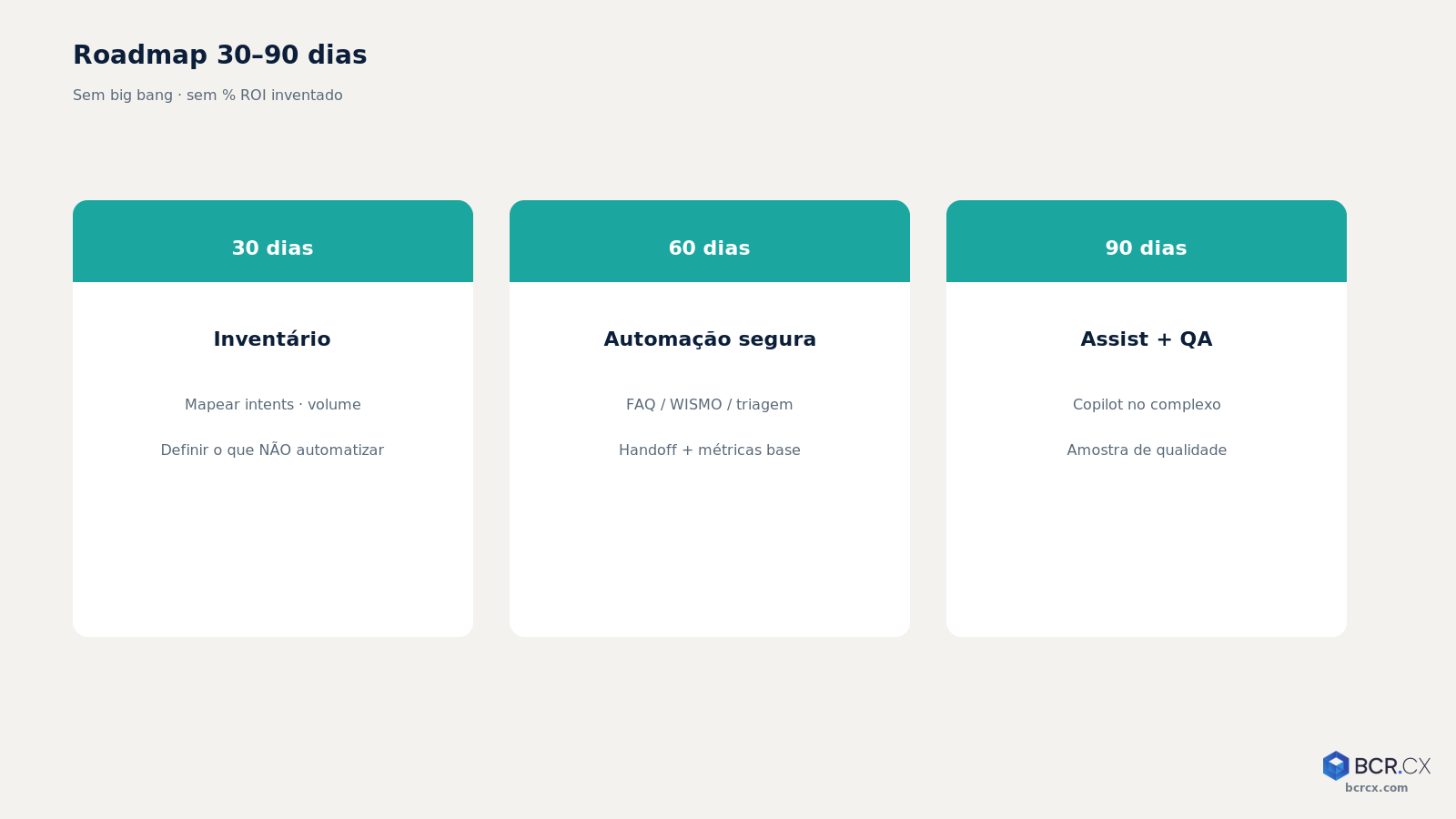 Roadmap 30–90 dias: inventário → automação segura → assist → QA