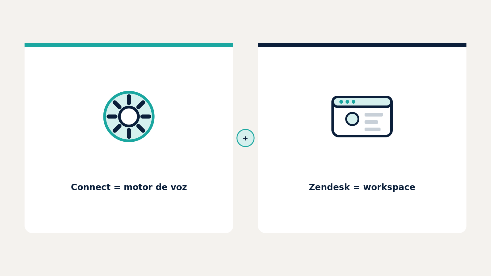 Papéis: Amazon Connect como motor de voz e Zendesk como workspace do agente