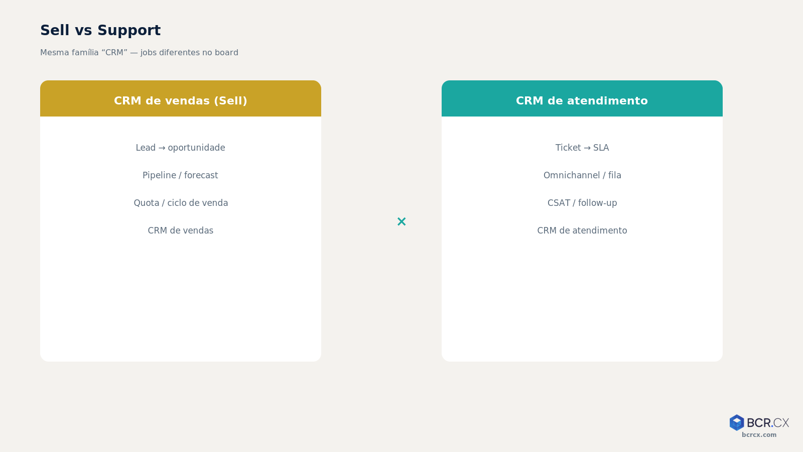 Diagrama Sell vs Support: CRM de vendas (pipeline) × CRM de atendimento (ticket, SLA, omnichannel)