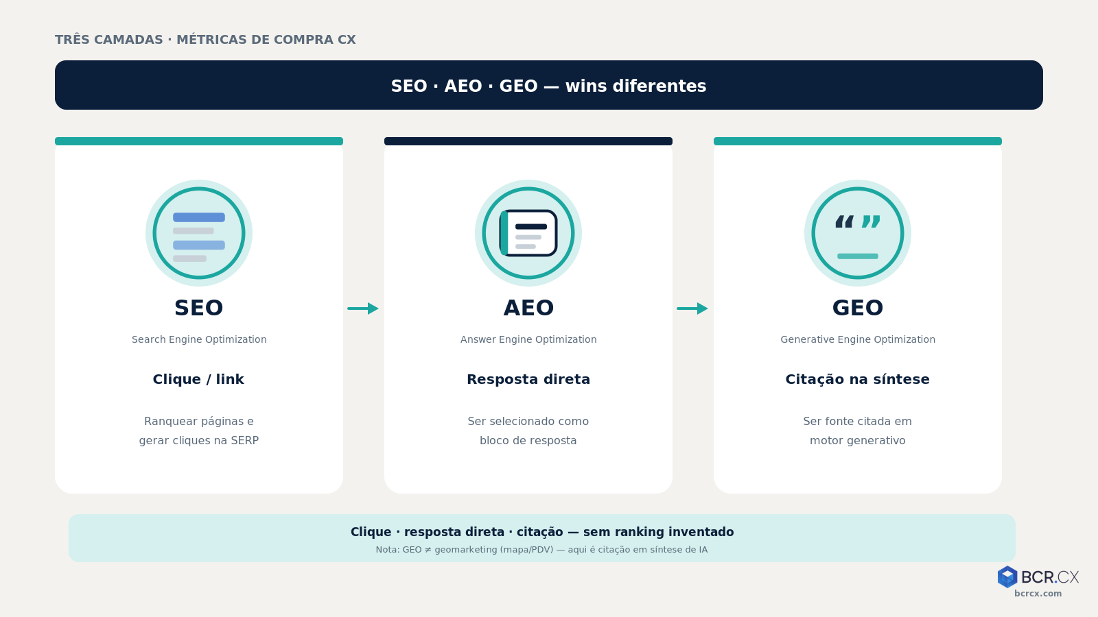 SEO vs AEO vs GEO: clique, resposta direta e citação na síntese