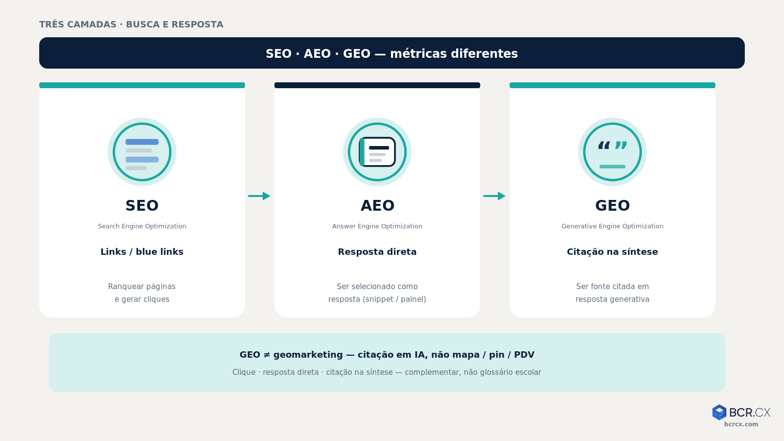 SEO vs AEO vs GEO: links, resposta direta e citação na síntese