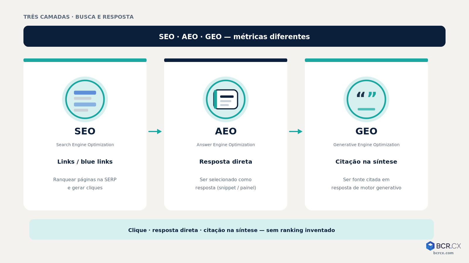 SEO vs AEO vs GEO: links, resposta direta e citação na síntese