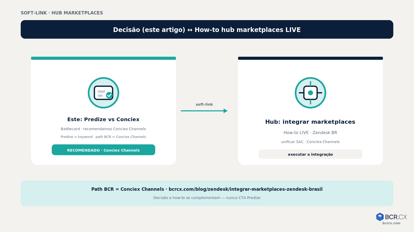 Decisão (este battlecard) ↔ how-to hub marketplaces LIVE