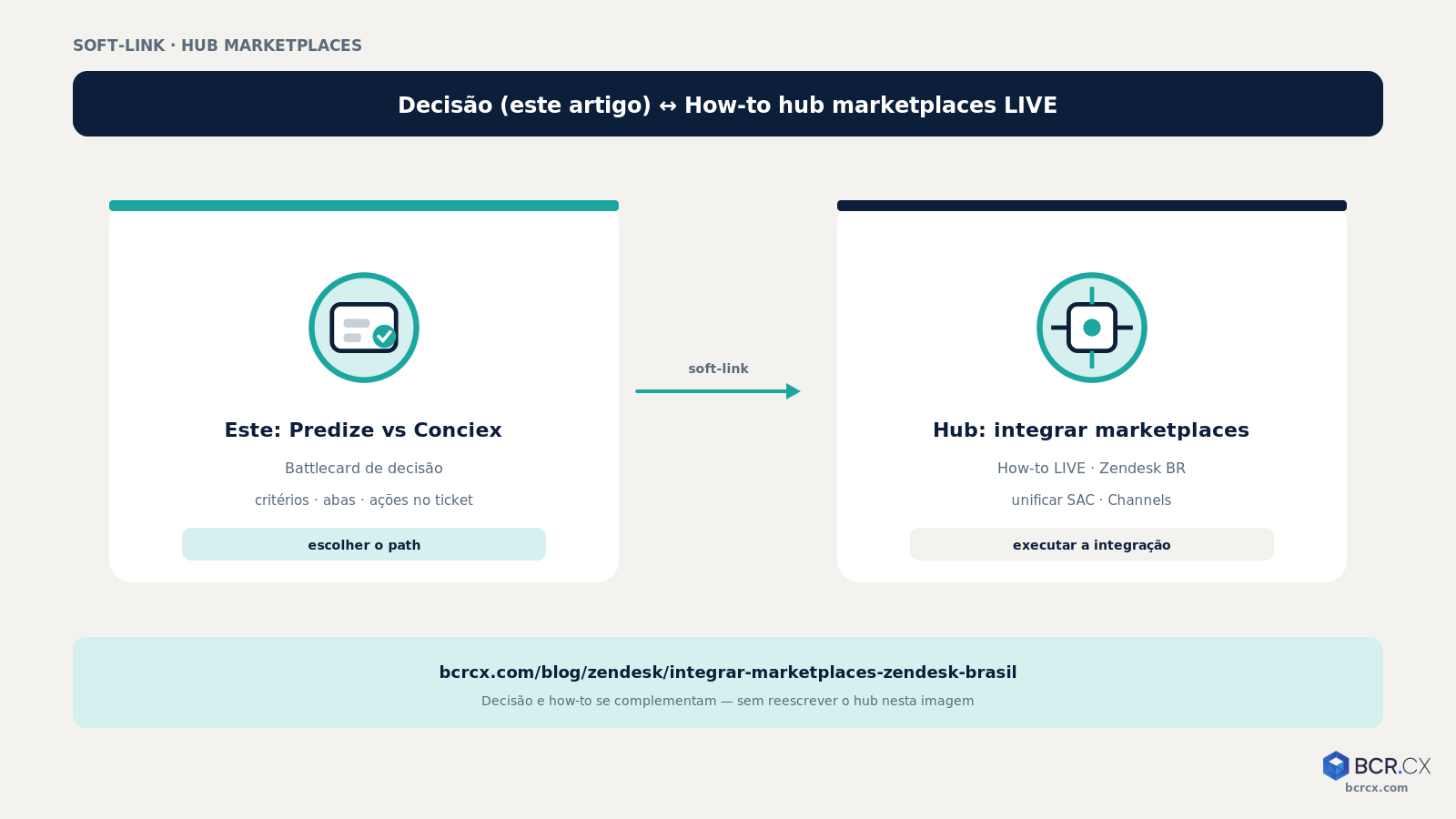 Decisão (este battlecard) ↔ how-to hub marketplaces LIVE