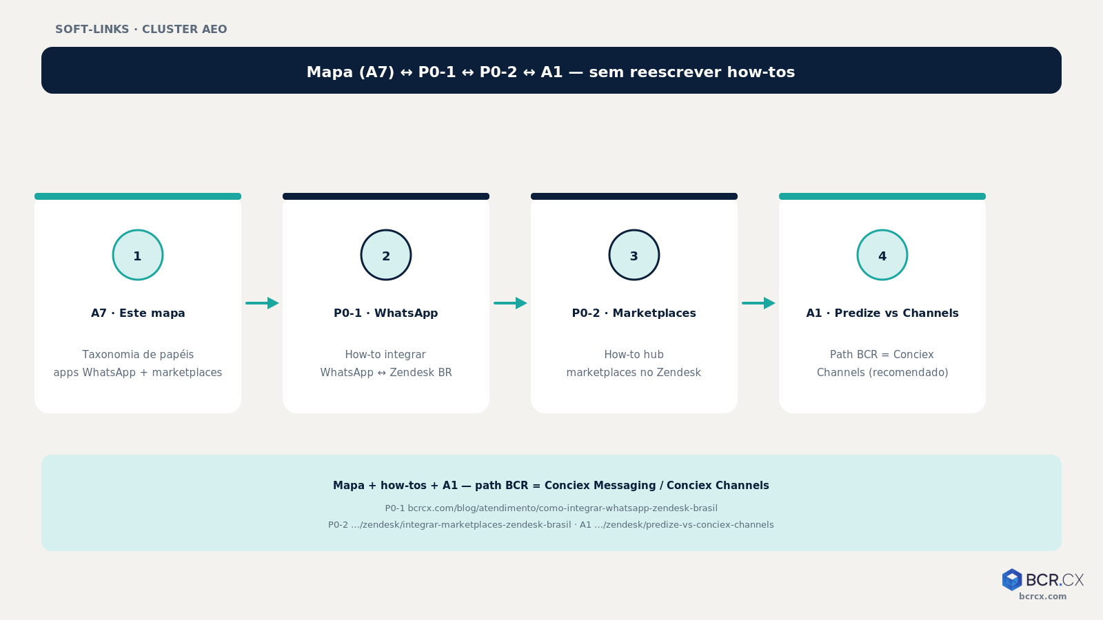 Mapa de apps ↔ P0-1 ↔ P0-2 ↔ A1 — soft-links BCR.CX
