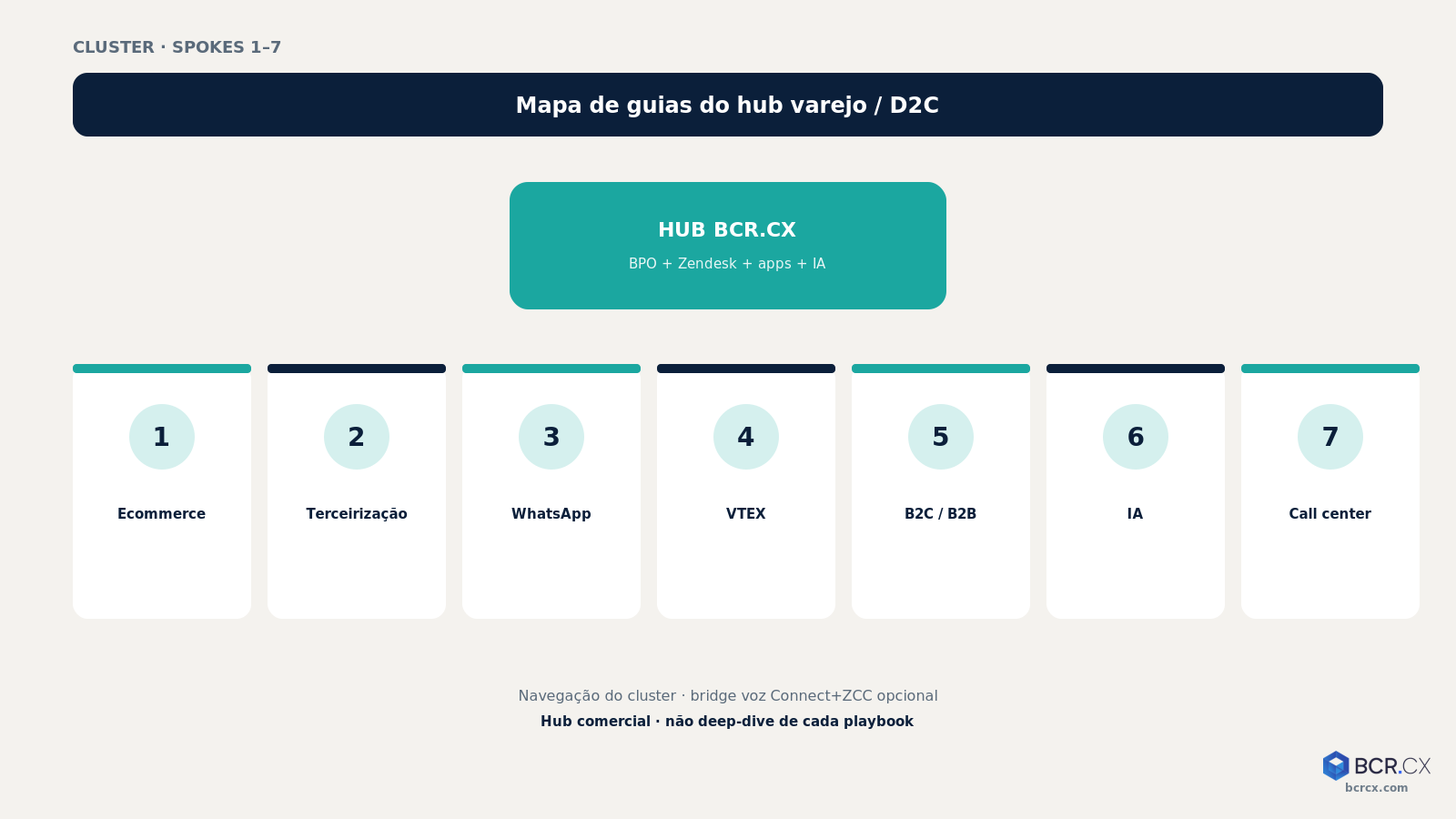 Mapa de spokes do cluster BPO / CX varejo-ecommerce