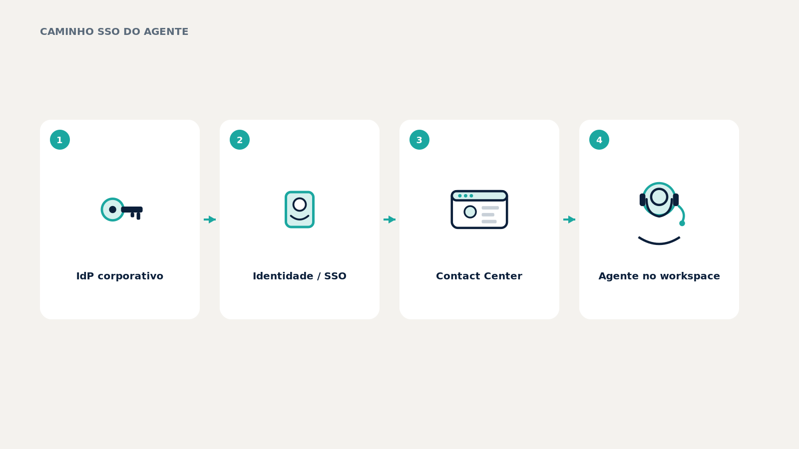 SSO e experiência única do agente no Zendesk