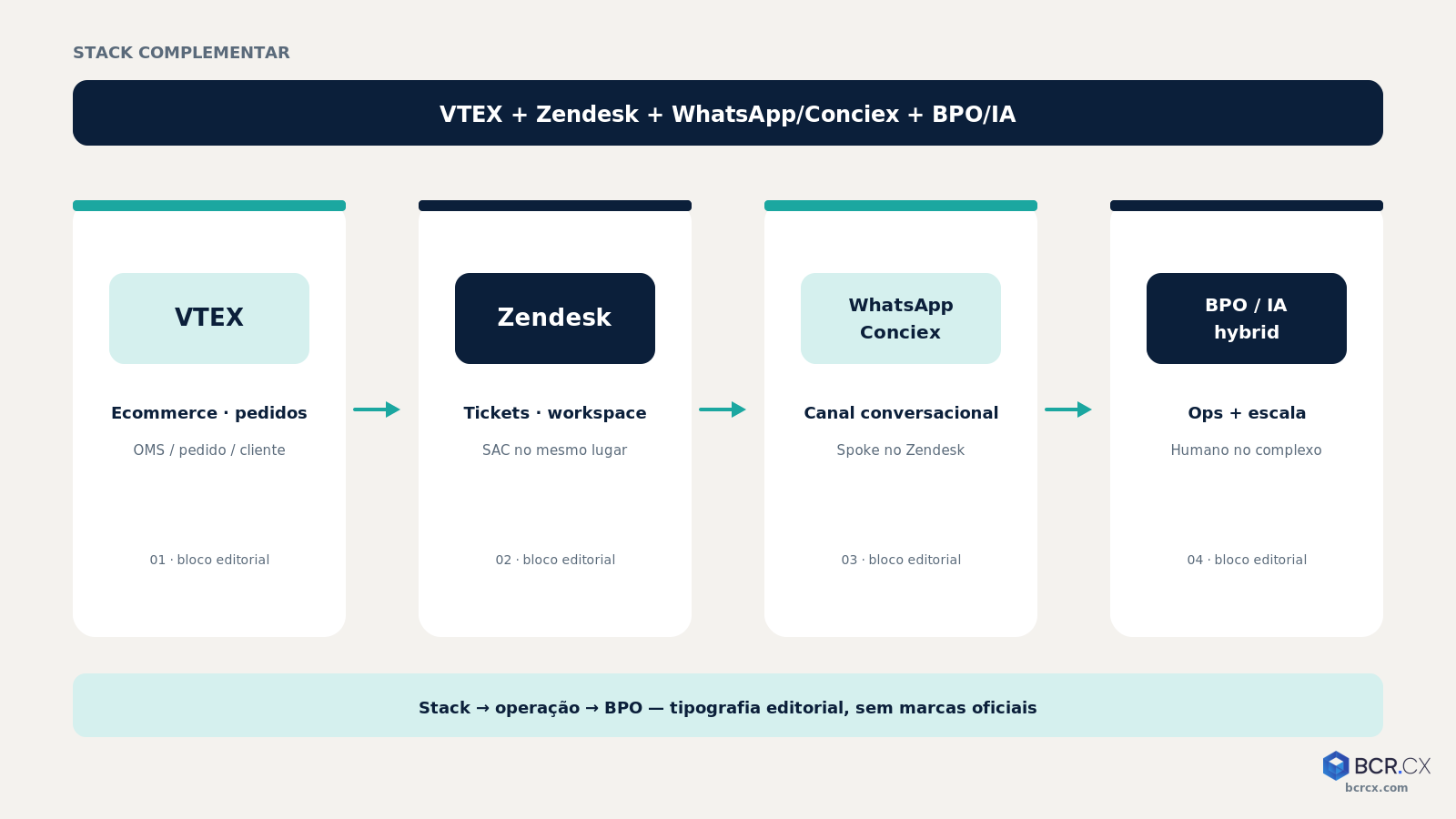 Stack complementar: VTEX + Zendesk + WhatsApp/BPO/IA
