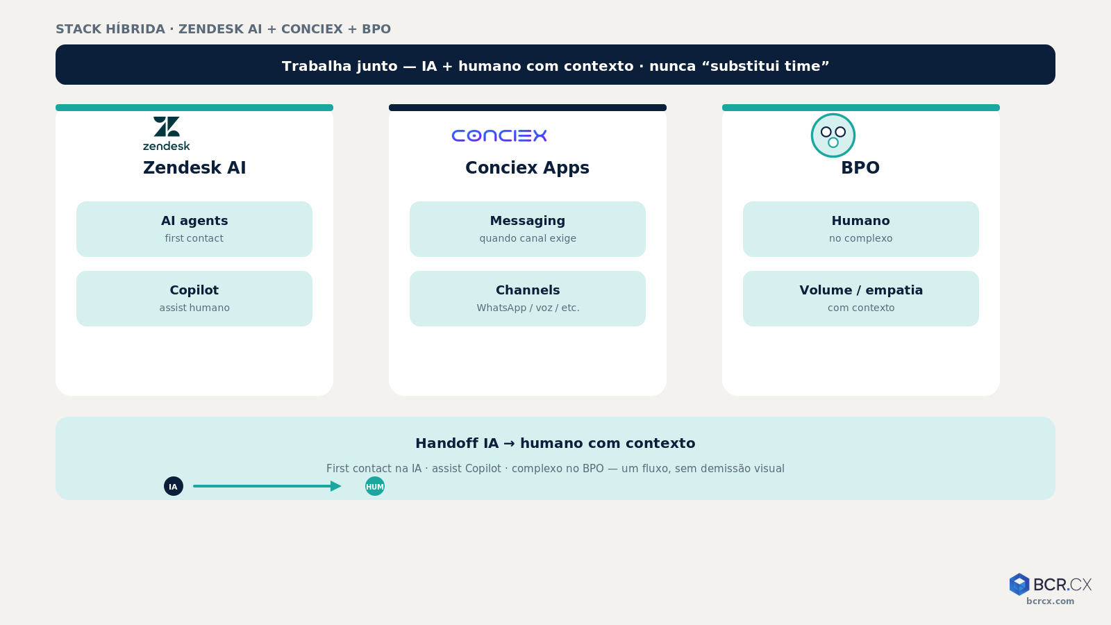 Stack Zendesk AI, Conciex Apps e BPO com handoff humano no complexo — BCR.CX