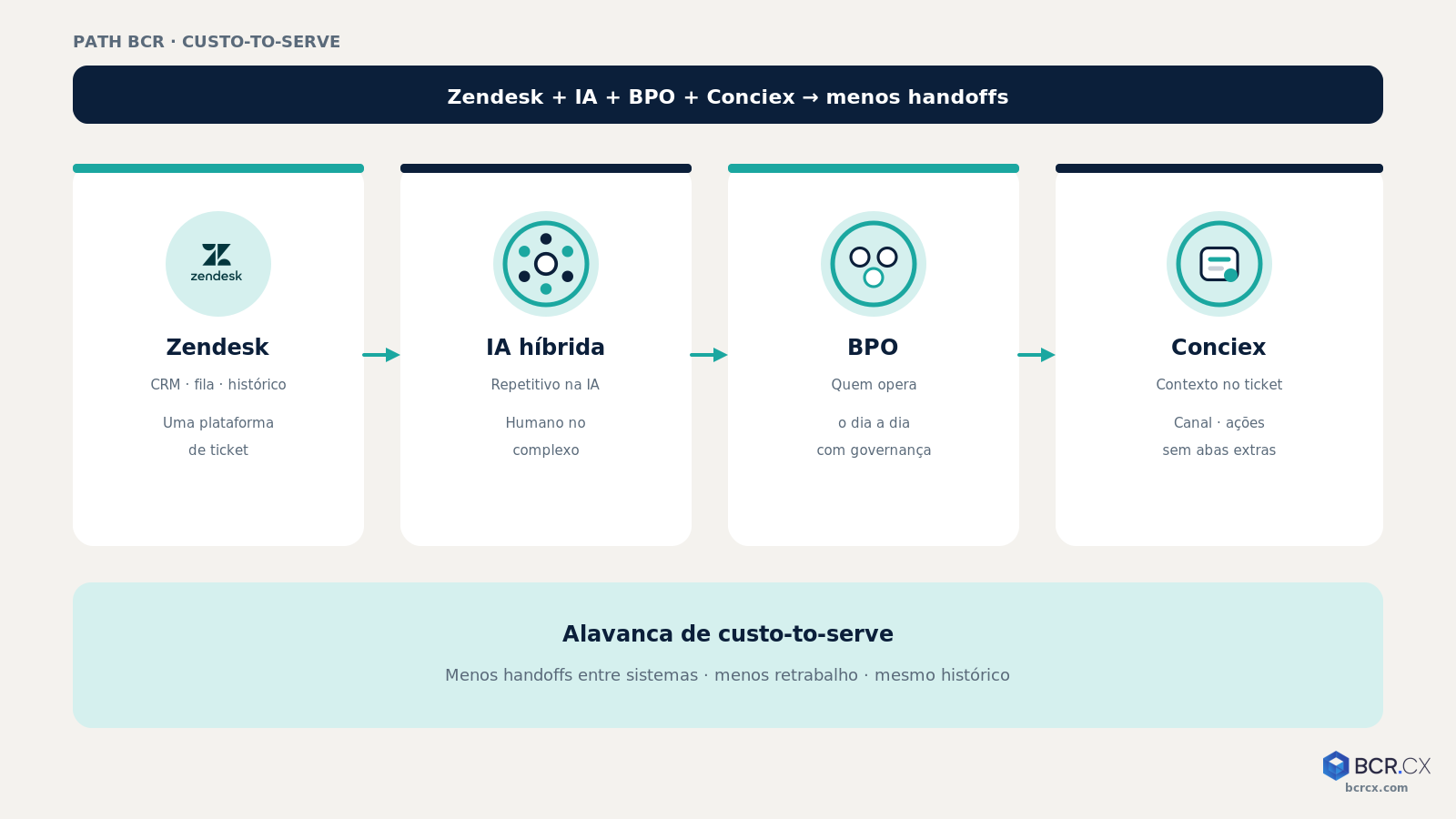 Stack Zendesk + IA híbrida + BPO + Conciex como alavanca de custo-to-serve — BCR.CX