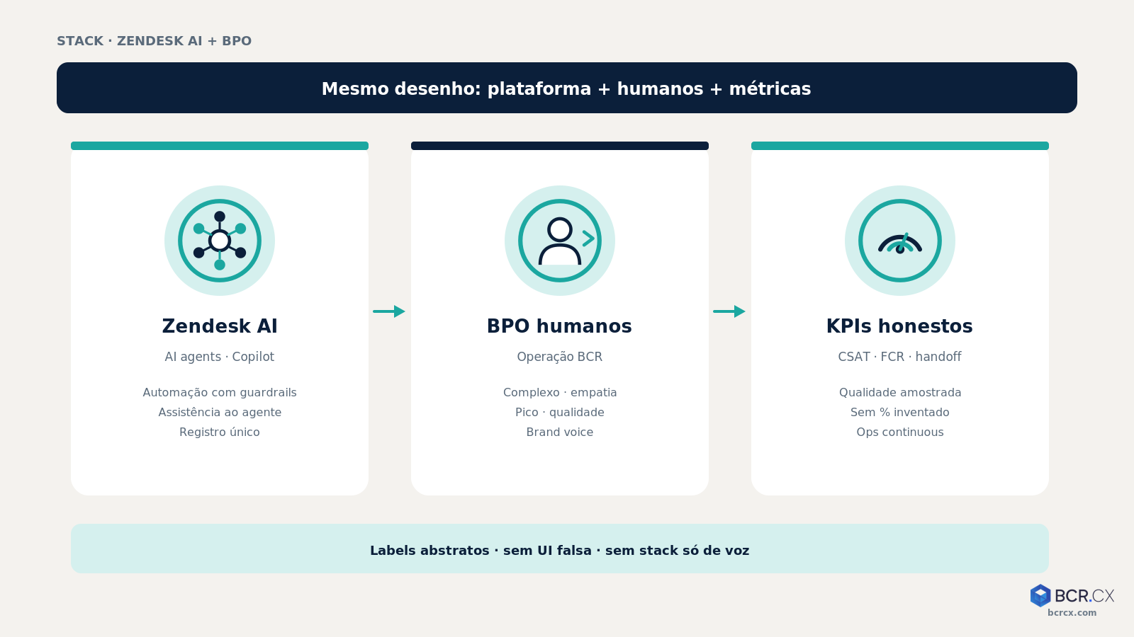 Stack: Zendesk AI + BPO BCR no mesmo desenho