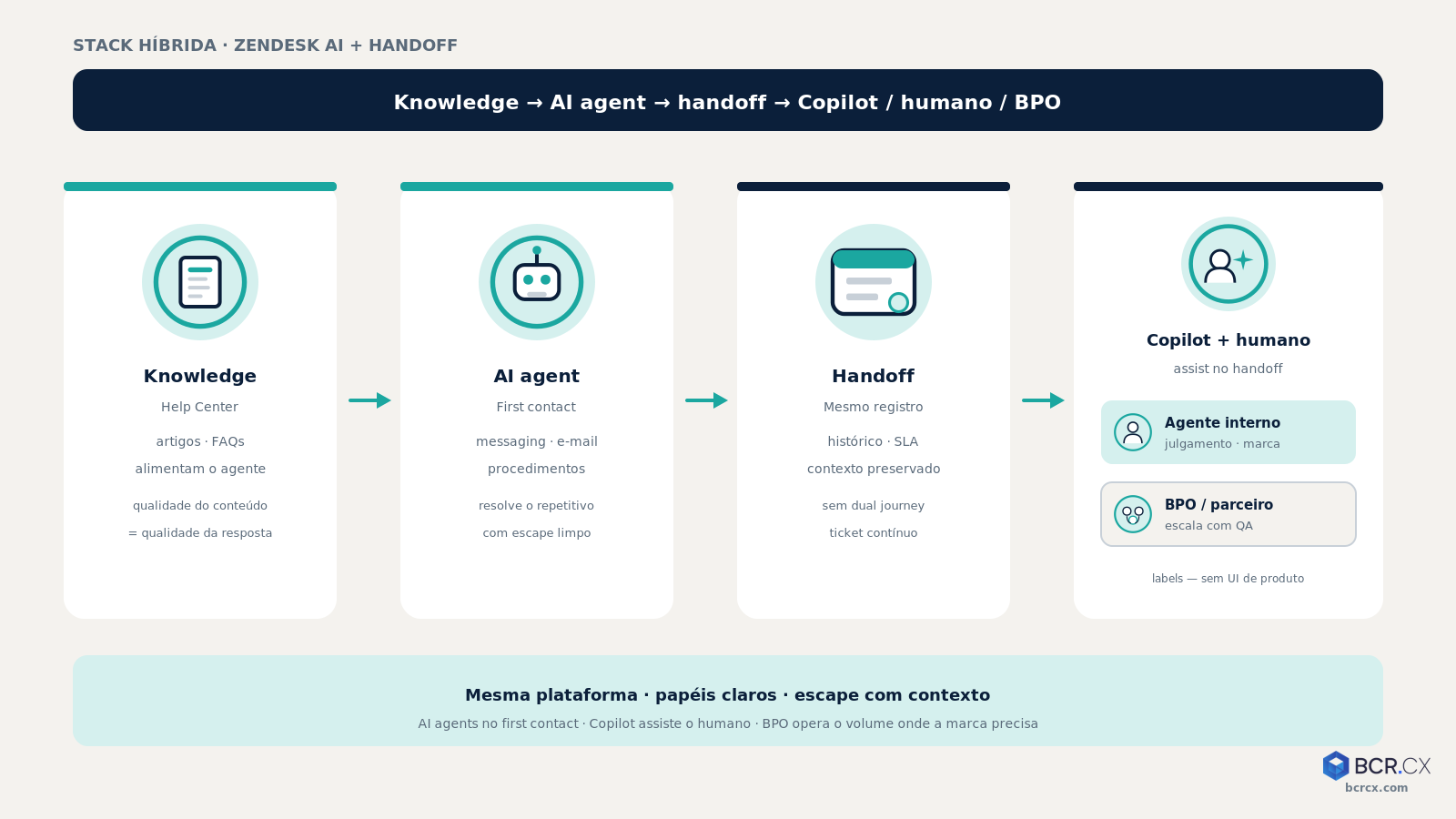 Stack híbrida: Zendesk AI agents / Copilot → handoff → humano ou BPO