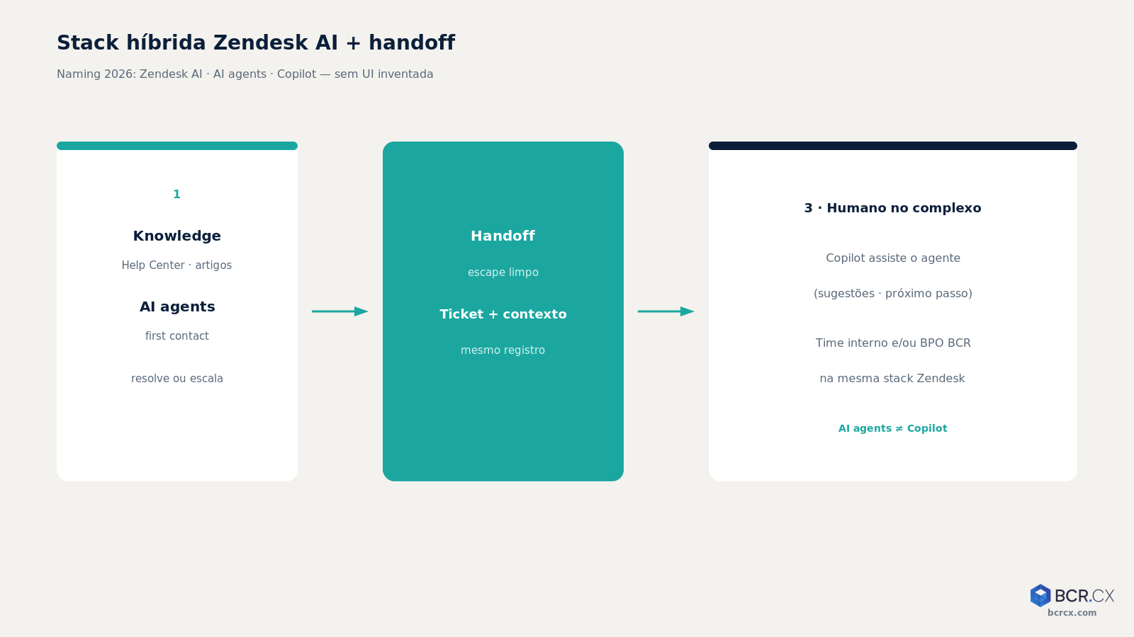 Stack híbrida: Zendesk AI agents / Copilot → handoff → humano ou BPO