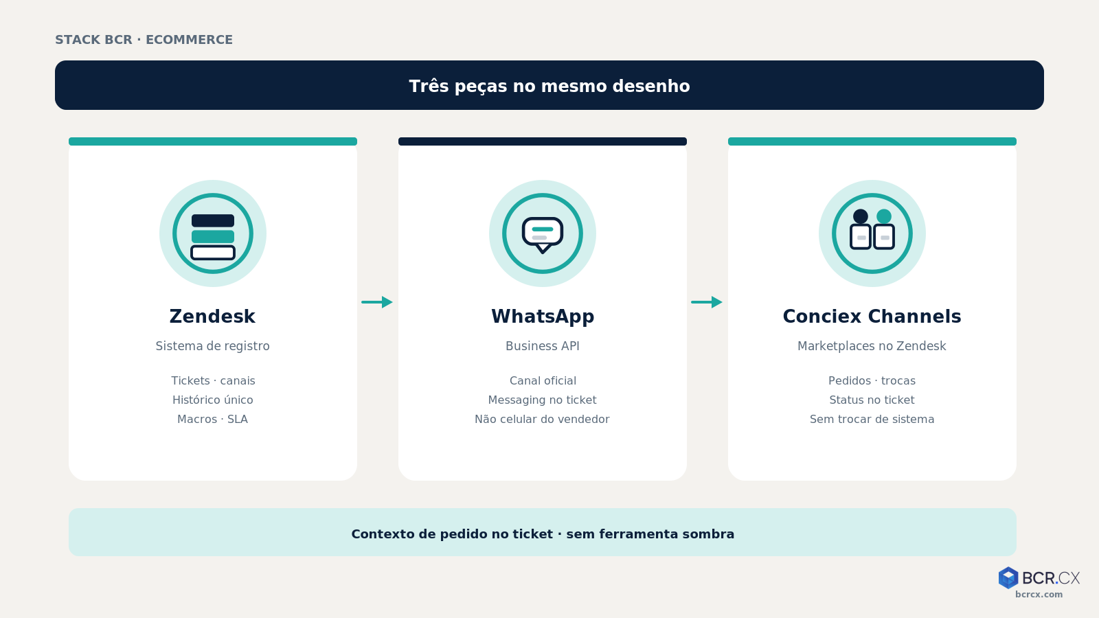 Stack BCR: Zendesk + WhatsApp + Conciex Channels no mesmo desenho