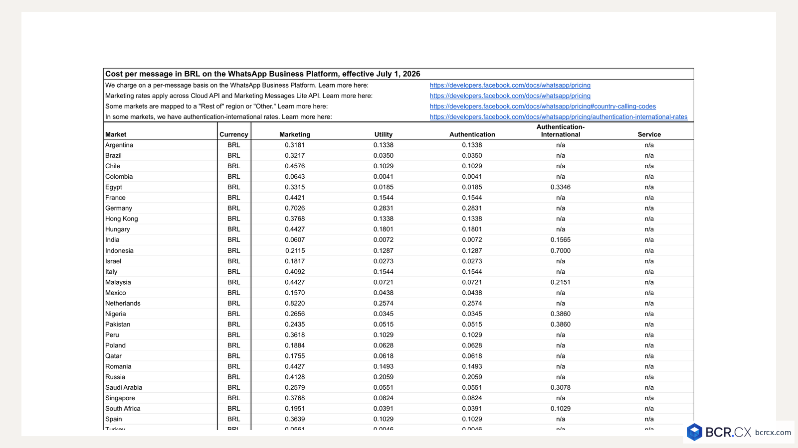 Tabela oficial Meta Brazil: marketing R$ 0,3217; utility e authentication R$ 0,0350