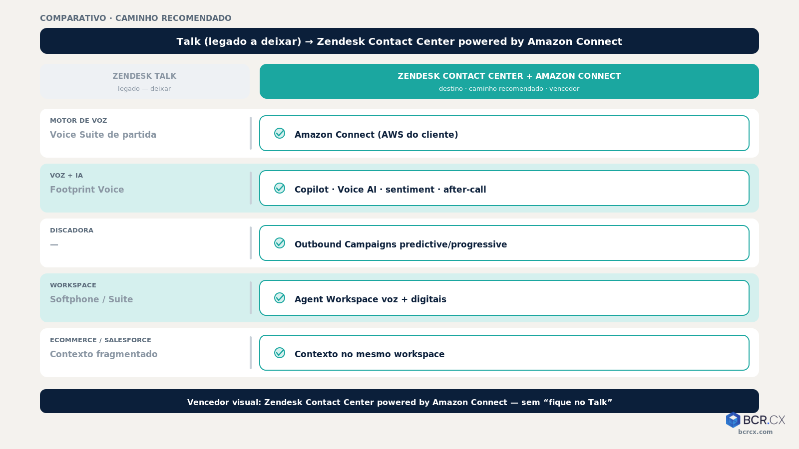 Comparativo Talk versus Contact Center com Amazon Connect — caminho recomendado Connect — BCR.CX