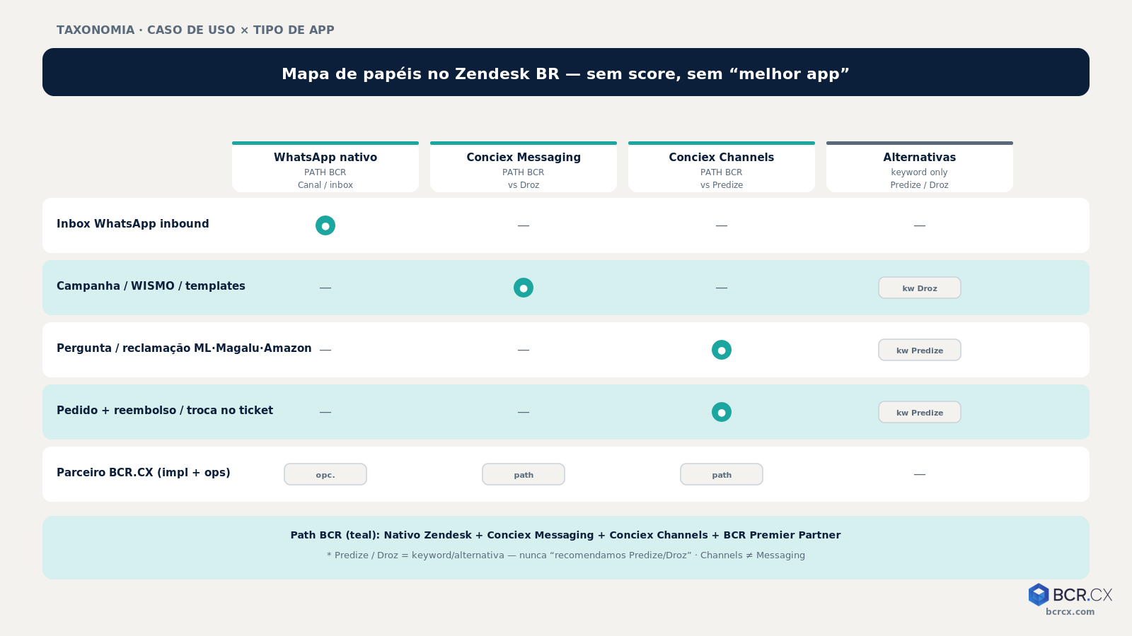 Taxonomia caso de uso × tipo de app no Zendesk — BCR.CX