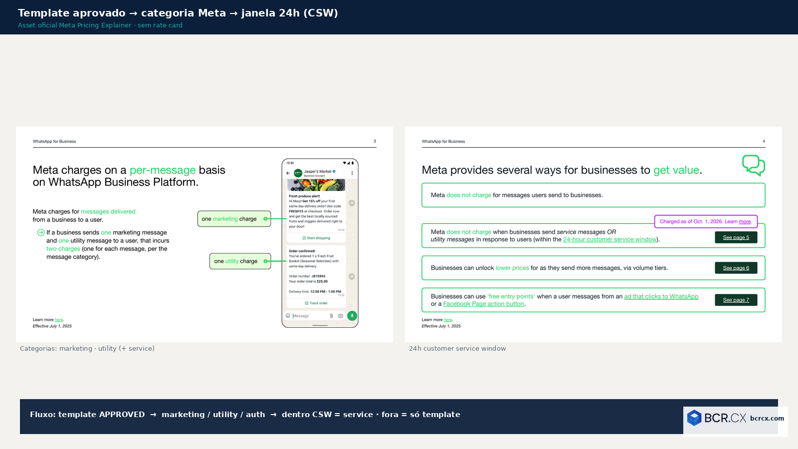 Fluxo: template aprovado → categoria Meta → dentro/fora da janela 24h