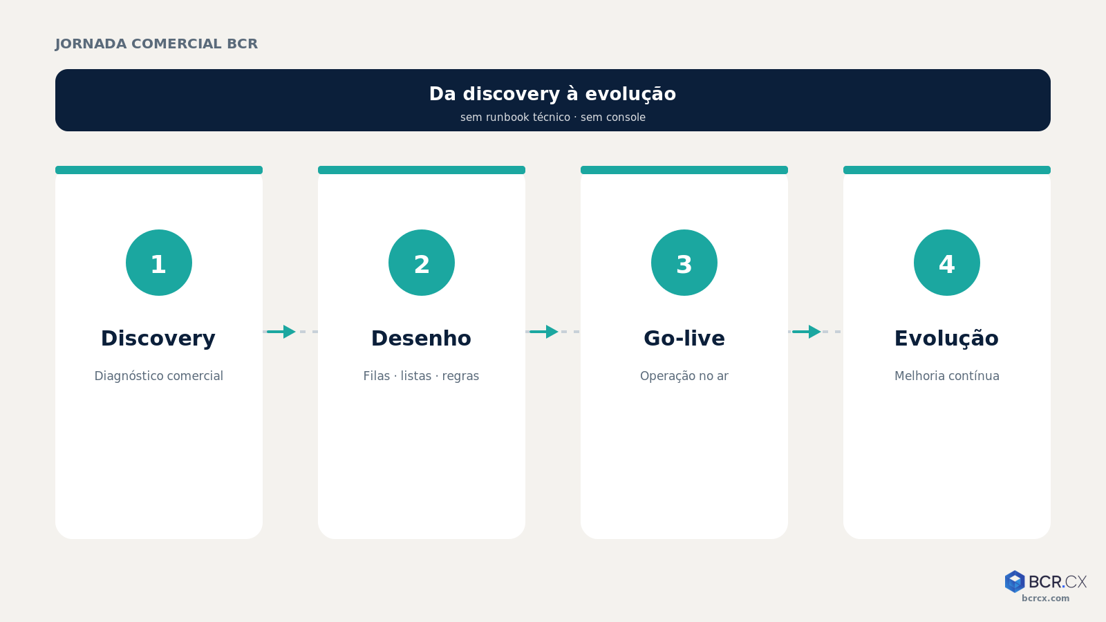 Timeline comercial BCR: discovery → desenho de filas/listas/regras → go-live → evolução
