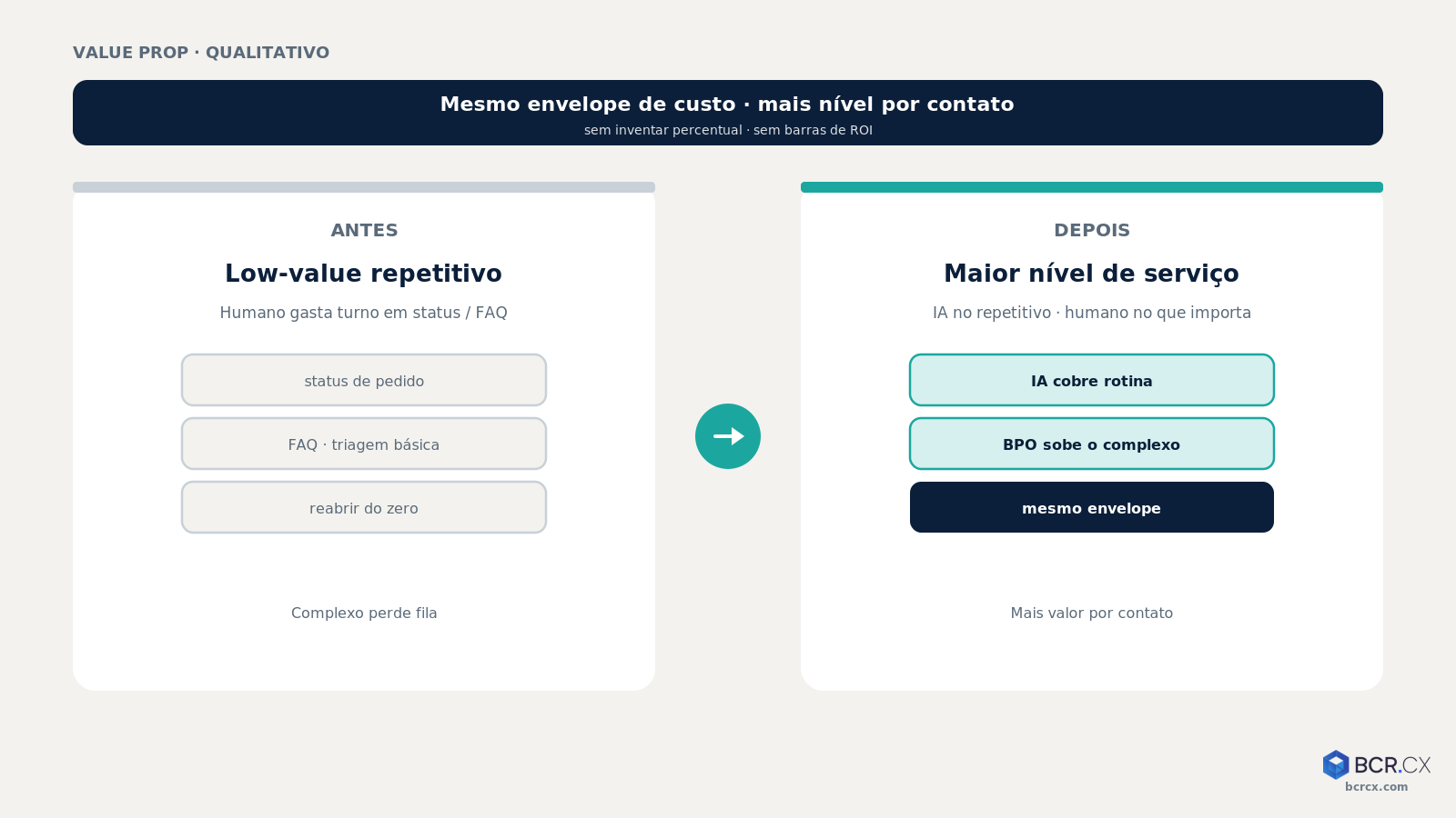 Value prop: menos low-value repetitivo, mais nível de serviço no mesmo envelope