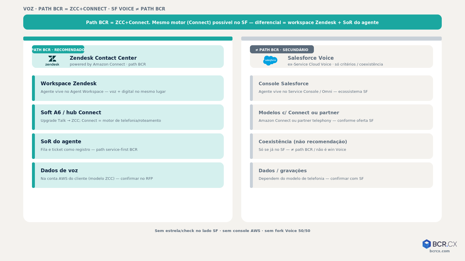 Voz path BCR: Zendesk Contact Center powered by Amazon Connect (Salesforce Voice ≠ path BCR) — BCR.CX