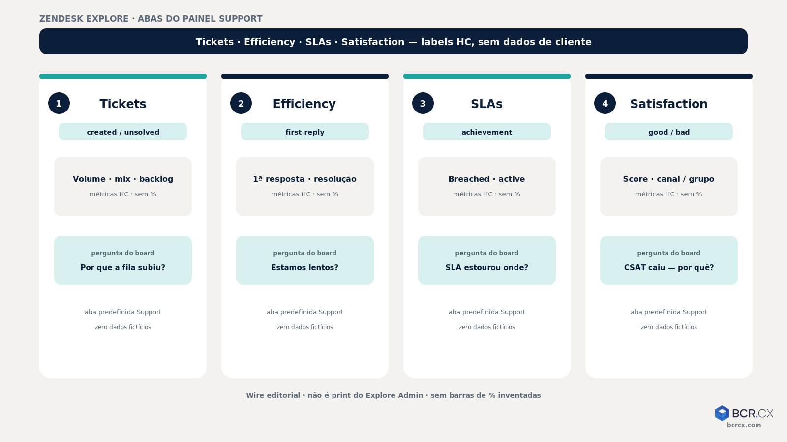 Abas típicas do Zendesk Explore: Tickets, Efficiency, SLA e Satisfaction — BCR.CX