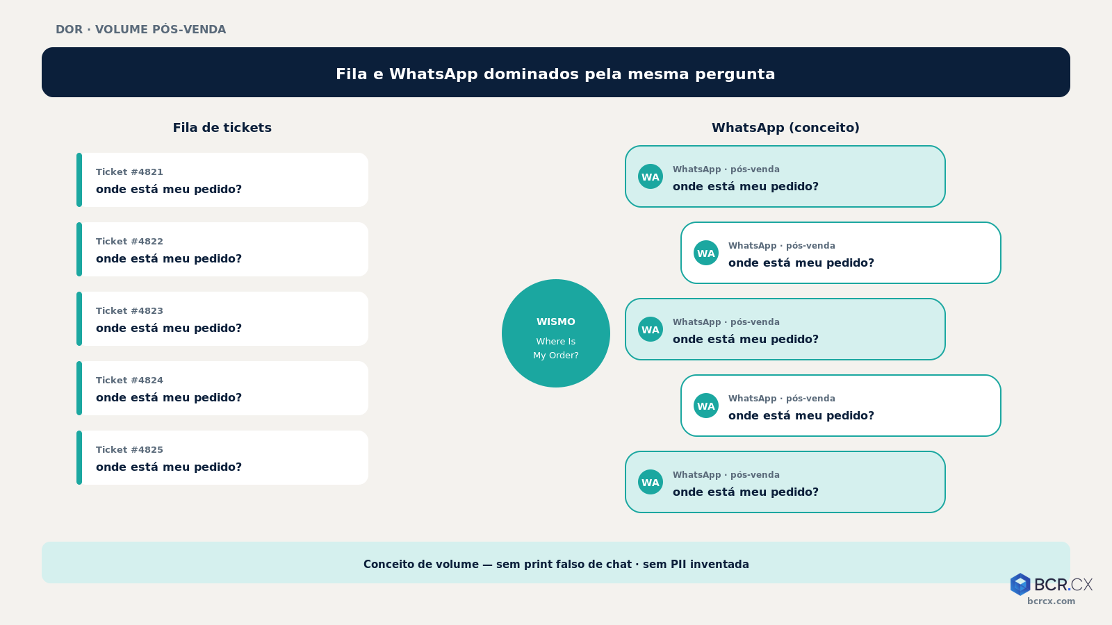 Flood WISMO: fila e WhatsApp dominados por “onde está meu pedido?” — BCR.CX