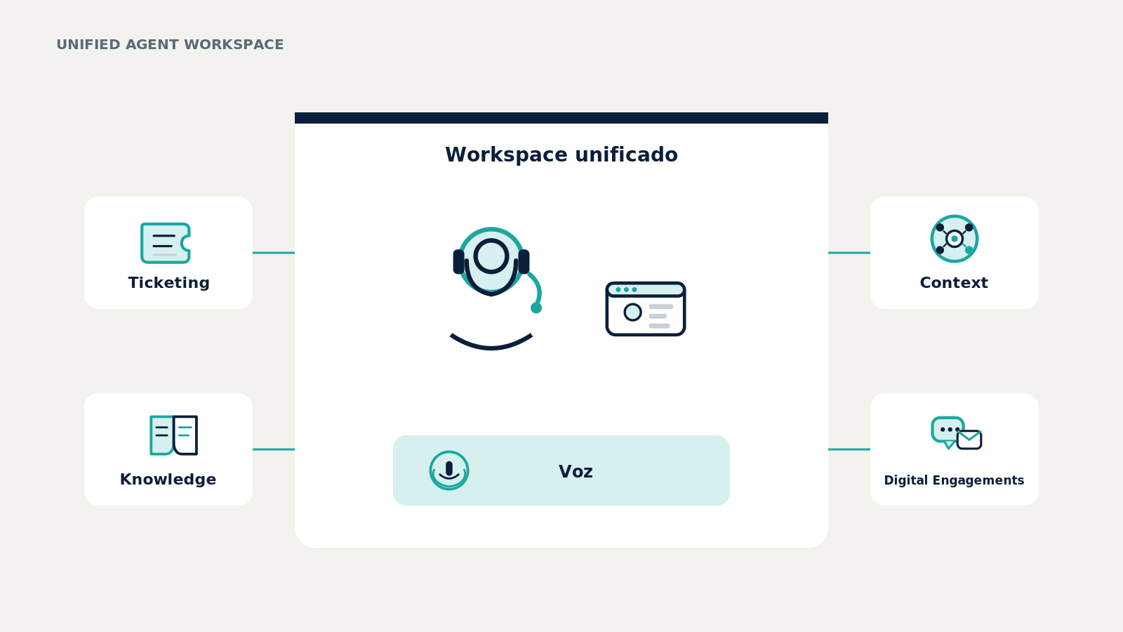 Workspace unificado: tickets, base de conhecimento, contexto, canais digitais e voz