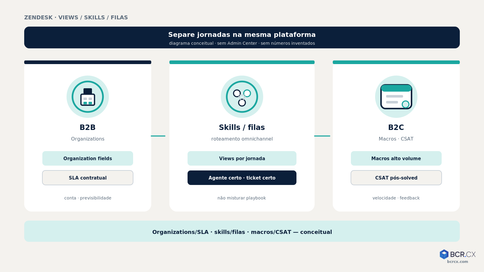 Filas e skills Zendesk conceituais: Organizations/SLA B2B · macros/CSAT B2C