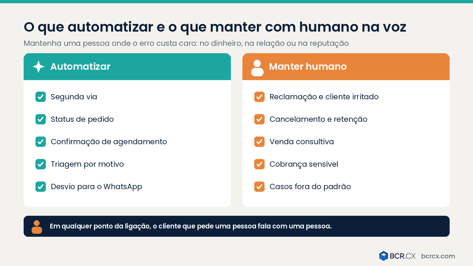 O que automatizar e o que manter com atendente humano na voz