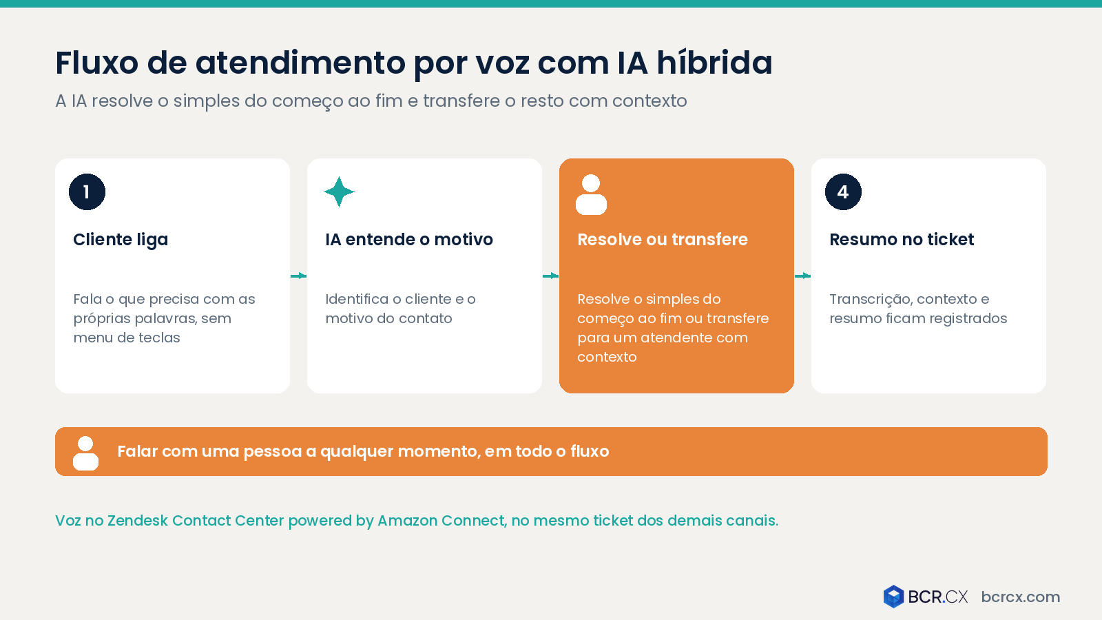 Fluxo de atendimento por voz com IA híbrida