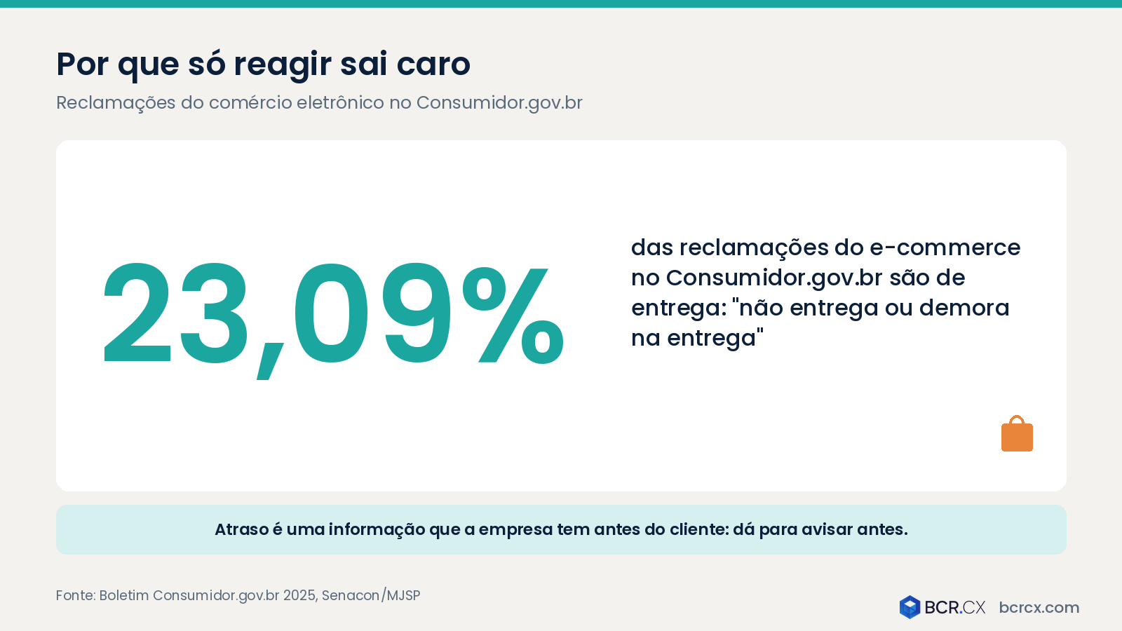 23,09% das reclamações do e-commerce no Consumidor.gov.br são de entrega (Senacon, 2025)