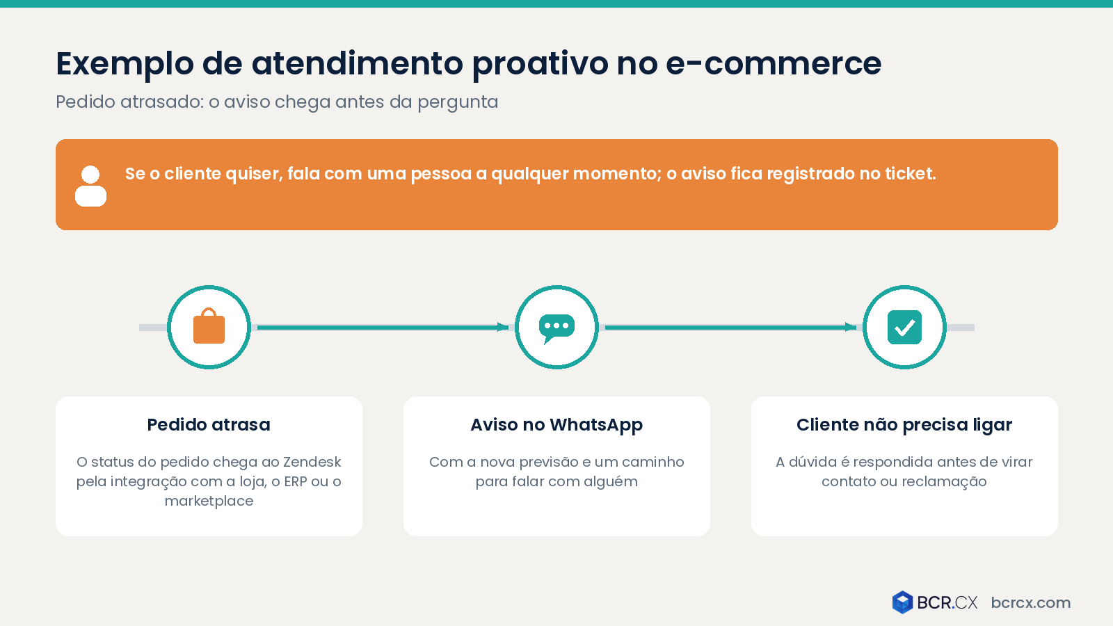 Exemplo de atendimento proativo no e-commerce