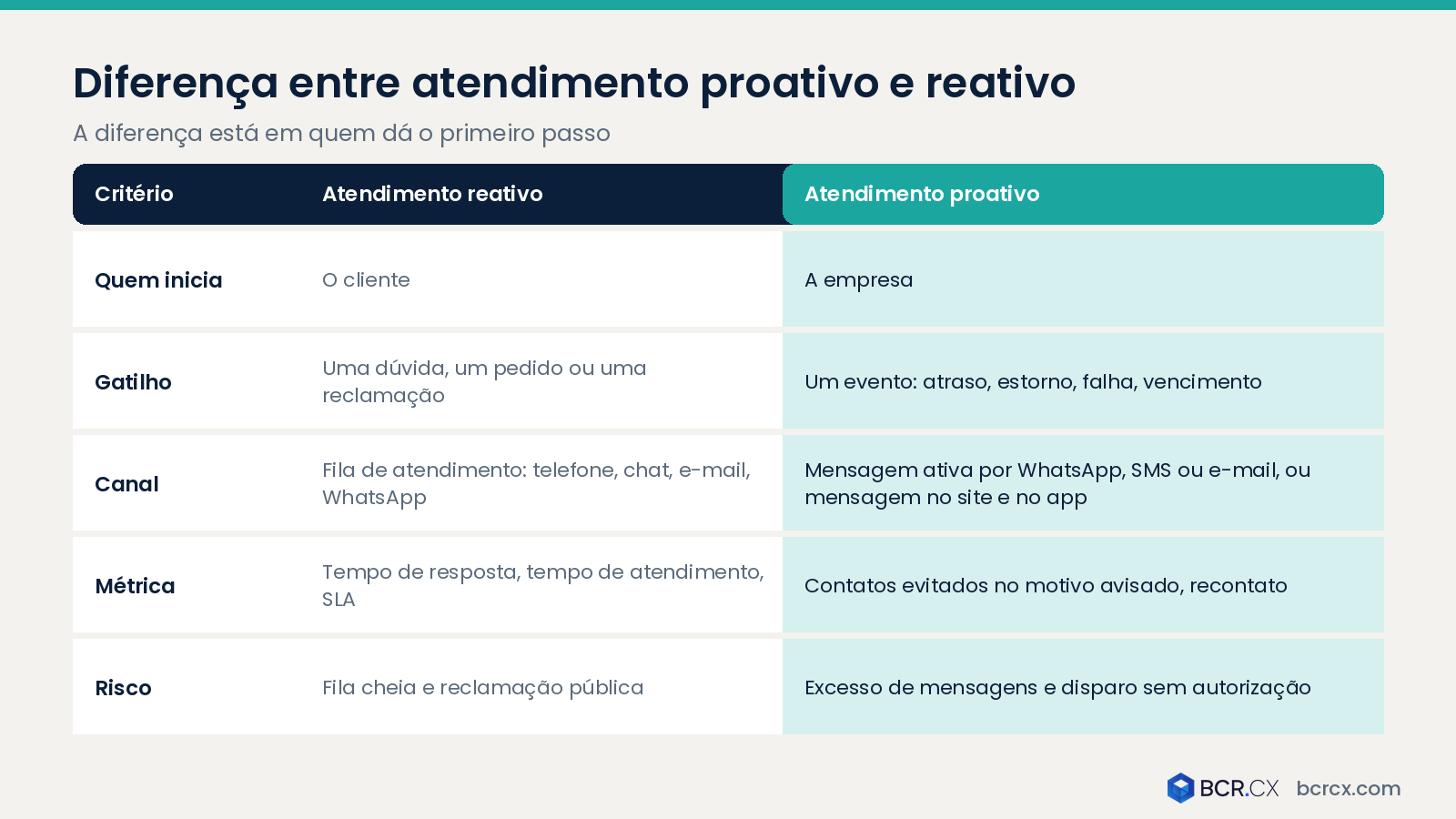 Diferença entre atendimento proativo e reativo