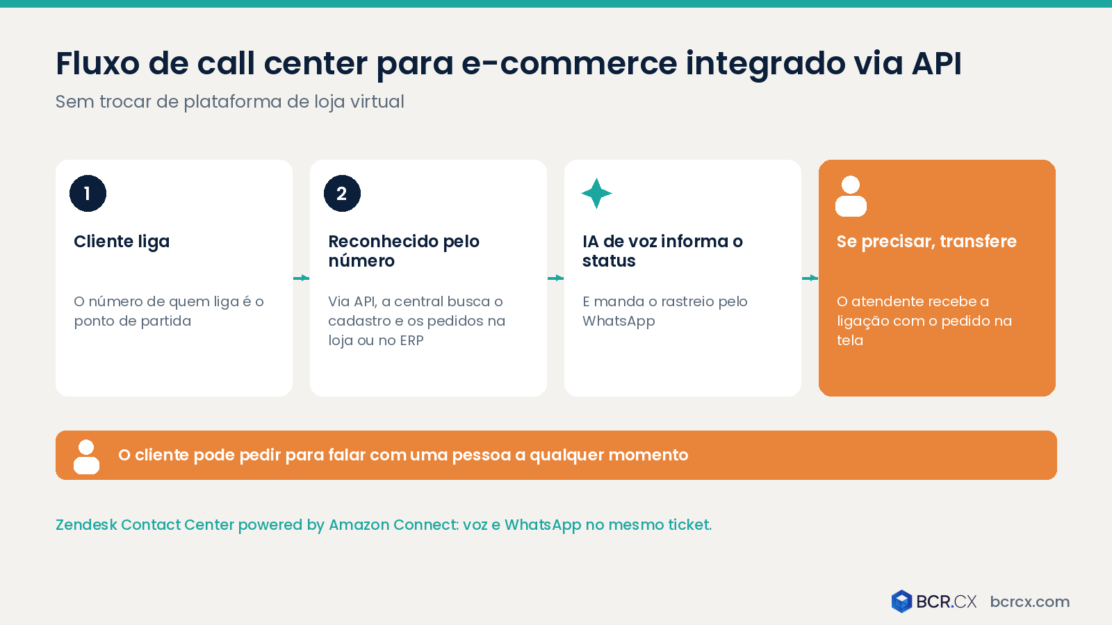 Fluxo de call center para e-commerce integrado via API