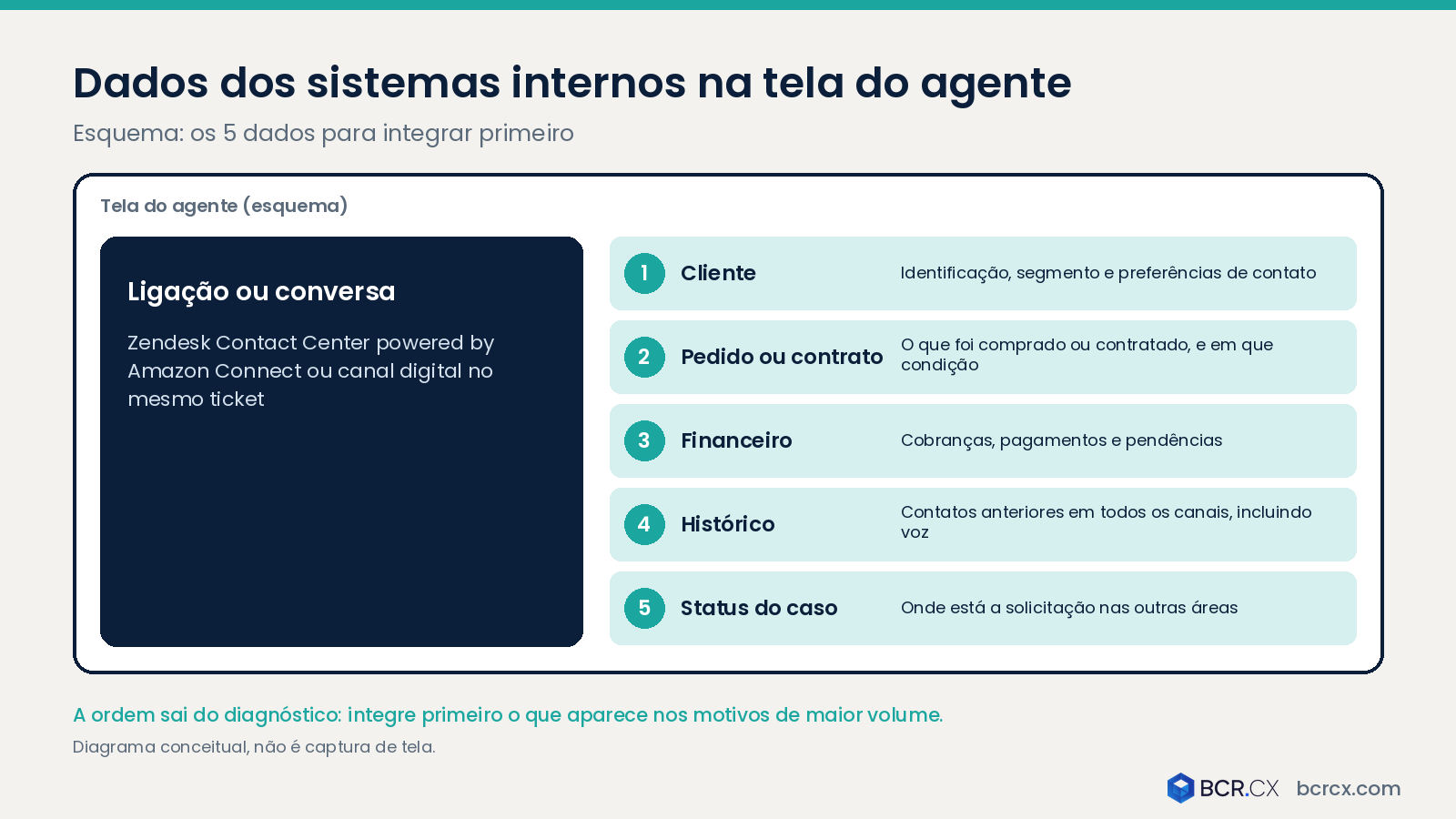 Dados dos sistemas internos na tela do agente do contact center