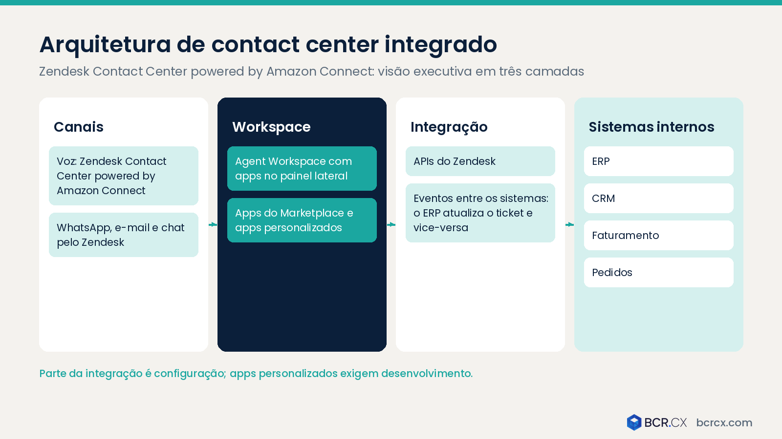 Arquitetura de contact center integrado com Zendesk e Amazon Connect