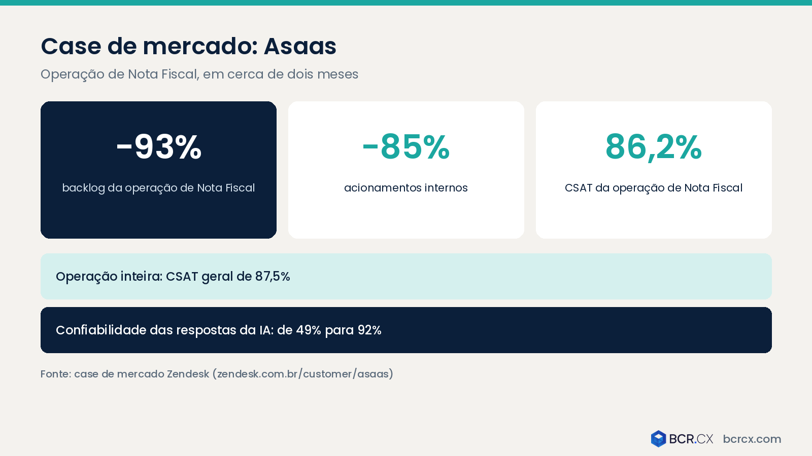 Resultados do case Asaas com Zendesk