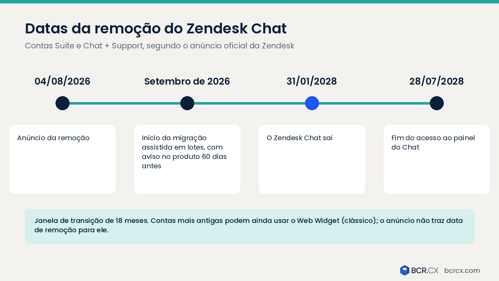 Datas da remoção do Zendesk Chat