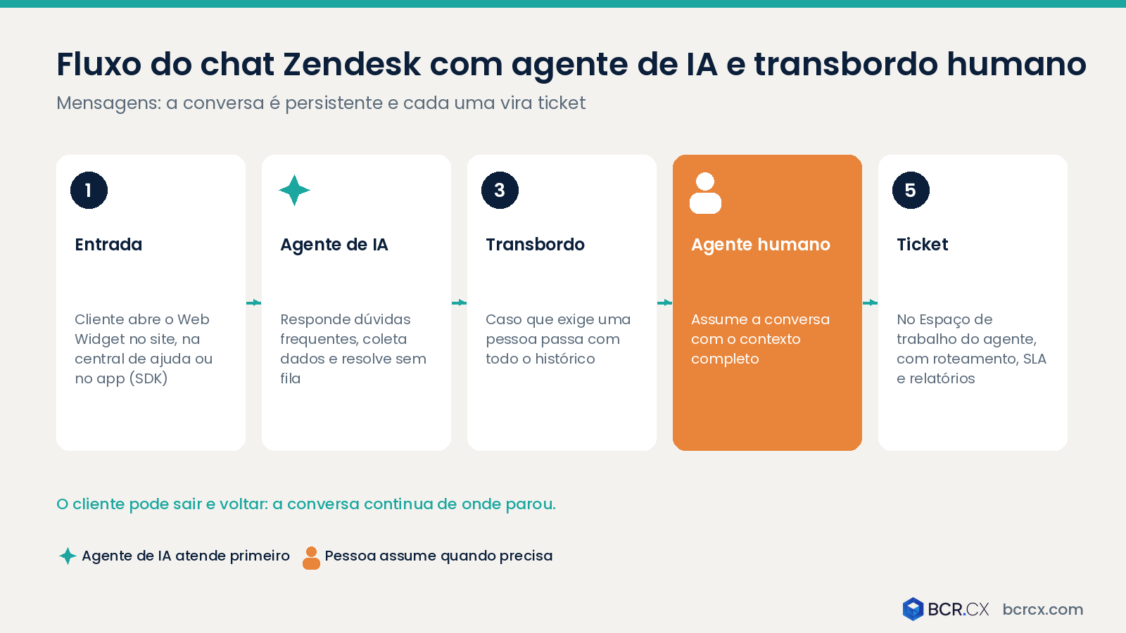 Fluxo do chat Zendesk com agente de IA e transbordo humano