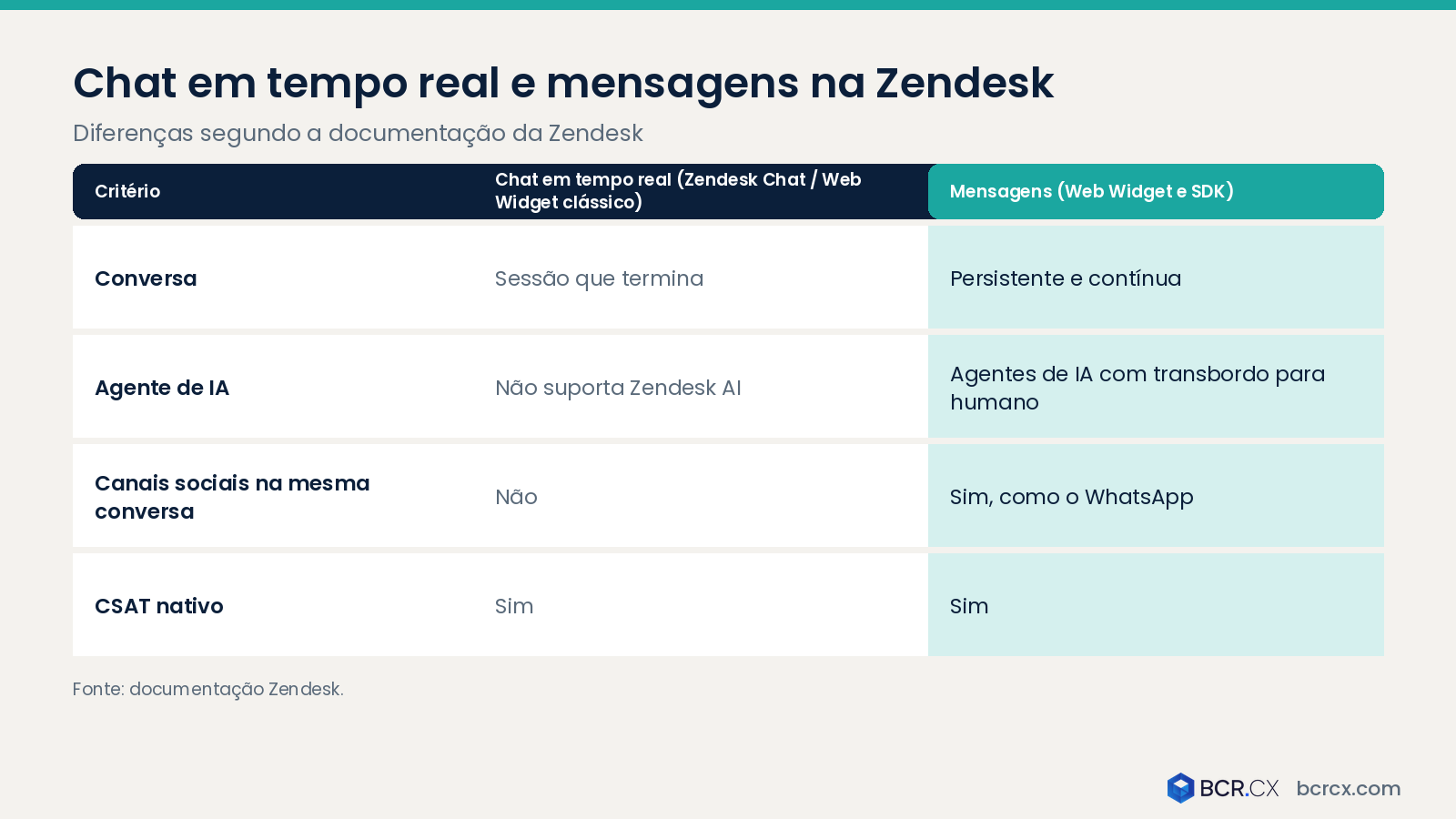 Chat em tempo real e mensagens na Zendesk