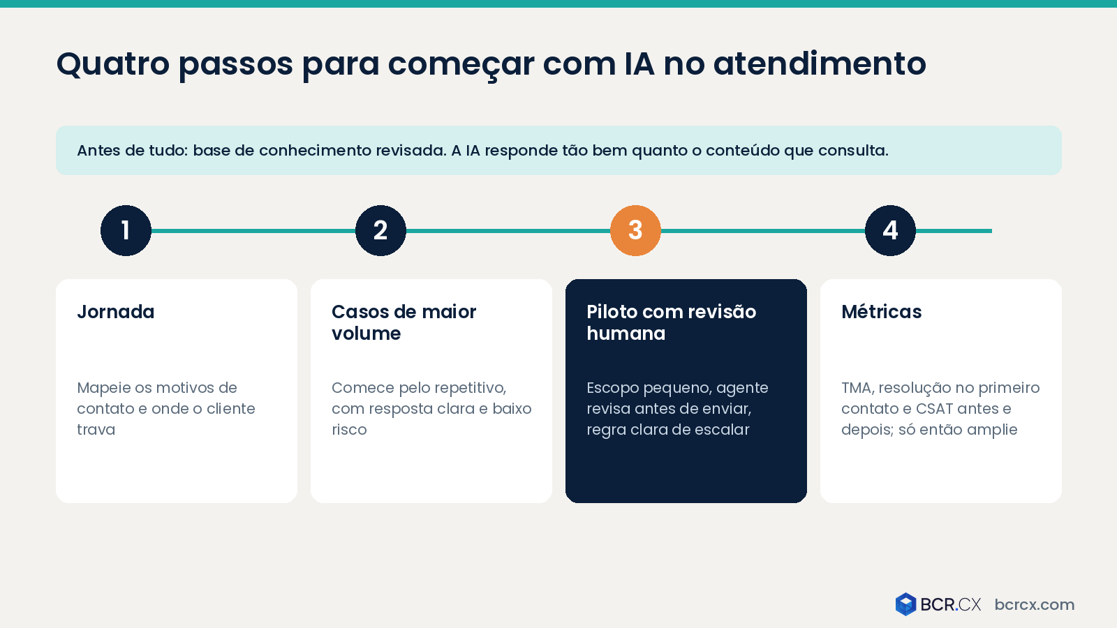Quatro passos para começar com IA no atendimento