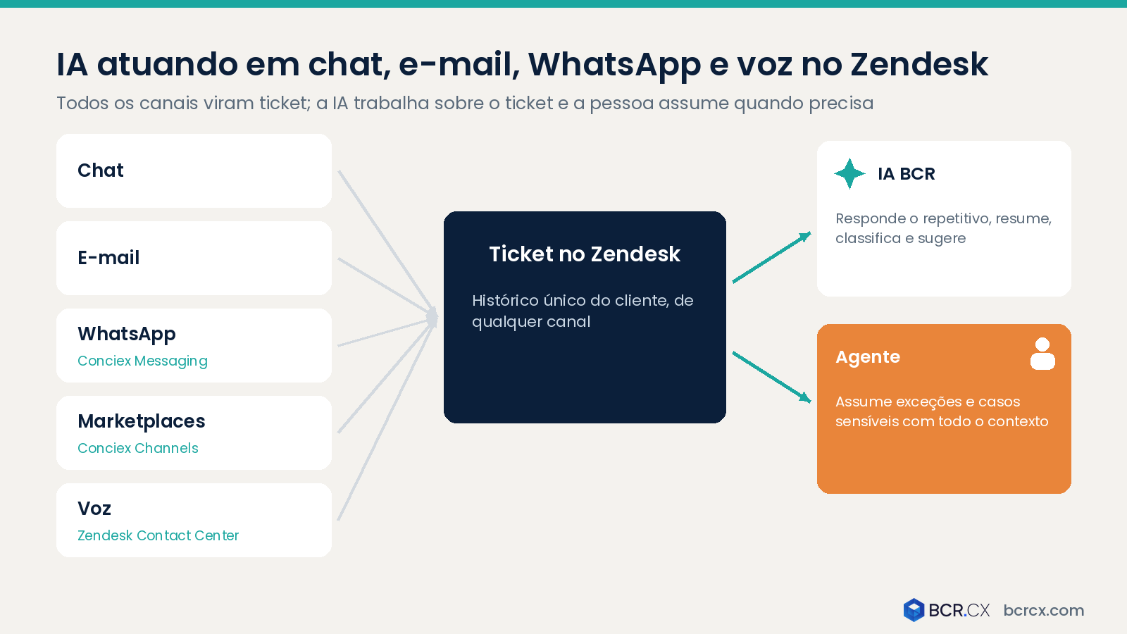 IA atuando em chat, e-mail, WhatsApp e voz no Zendesk