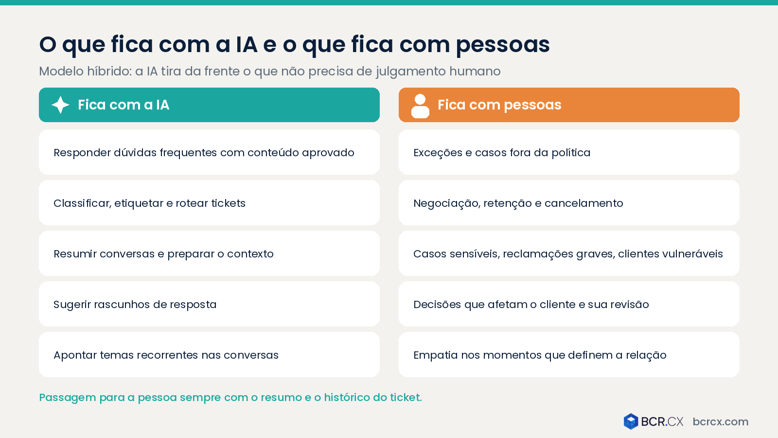 O que fica com a IA e o que fica com pessoas no atendimento