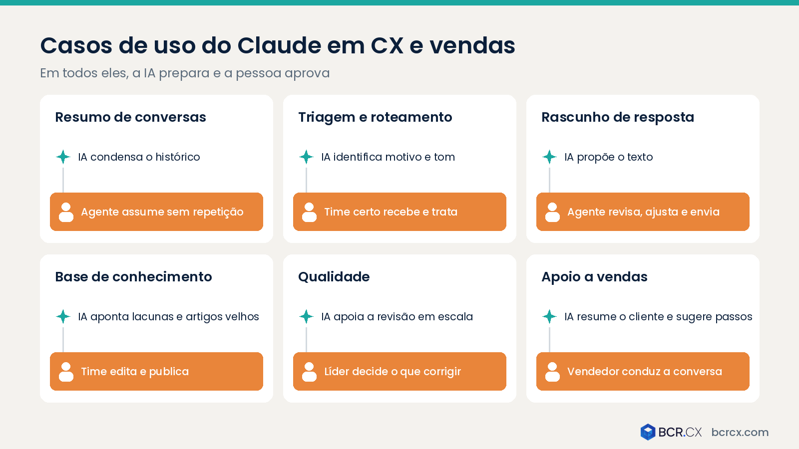 Casos de uso do Claude em CX e vendas