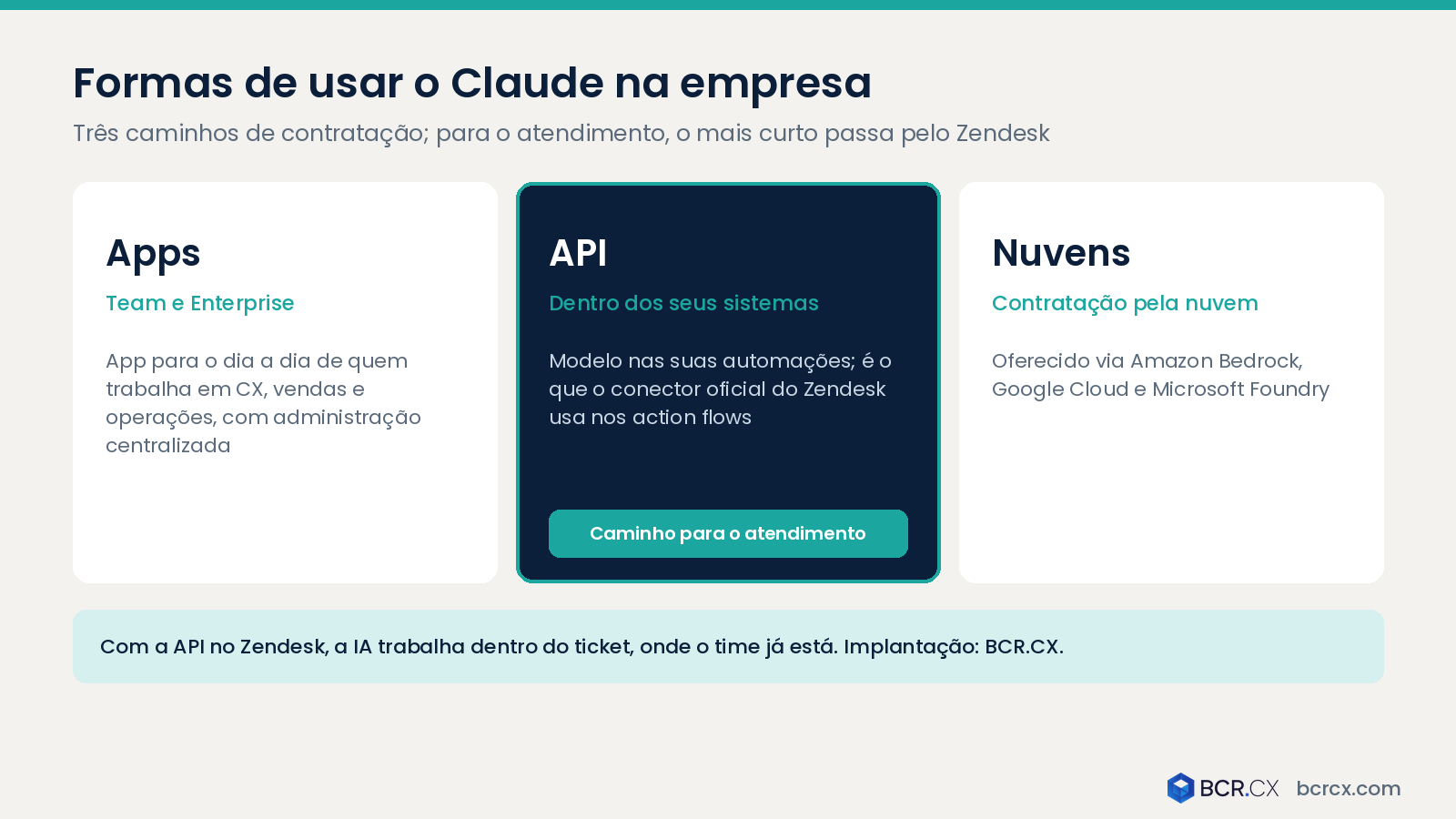 Formas de usar o Claude na empresa